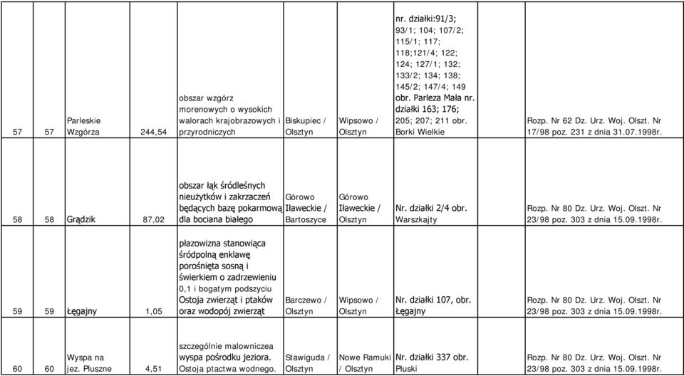 Urz. Woj. Olszt. Nr 17/98 poz. 231 z dnia 31.07.1998r.