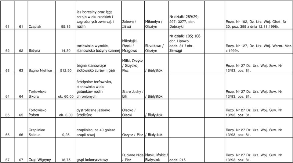 Woj. Warm.-Maz. z 1999r. 63 63 Bagno Nietlice 512,50 bagna stanowiące zlotowisko żurawi i gęsi Miłki, Orzysz / Giżycko, Pisz / Białystok 64 64 Torfowisko Sikora ok.