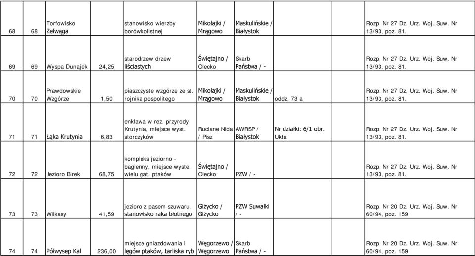 storczyków Ruciane Nida / Pisz AWRSP / Białystok Nr działki: 6/1 obr. Ukta 72 72 Jezioro Birek 68,75 kompleks jeziorno - bagienny, miejsce wyste. wielu gat.