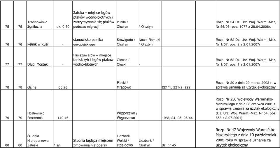 77 77 Długi Mostek - Pas szuwarów miejsce tarlisk ryb i lęgów ptaków wodno-błotnych Olecko / Olecki - Rozp. Nr 52 Dz. Urz. Woj. Warm.-Maz, Nr 1/07, poz. 1 z 2.01.2007r.