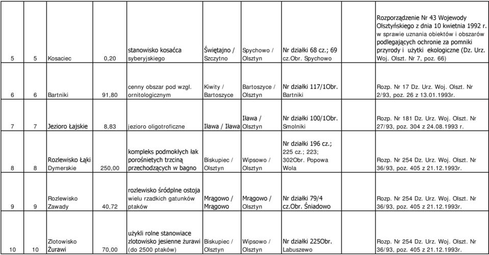 ornitologicznym Kiwity / Bartoszyce Bartoszyce / Nr działki 117/1Obr. Bartniki Rozp. Nr 17 Dz. Urz. Woj. Olszt. Nr 2/93, poz. 26 z 13.01.1993r.