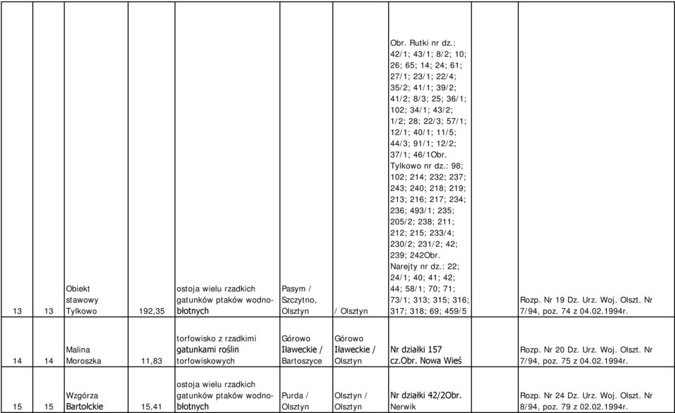 Tylkowo nr dz.: 98; 102; 214; 232; 237; 243; 240; 218; 219; 213; 216; 217; 234; 236; 493/1; 235; 205/2; 238; 211; 212; 215; 233/4; 230/2; 231/2; 42; 239; 242Obr. Narejty nr dz.