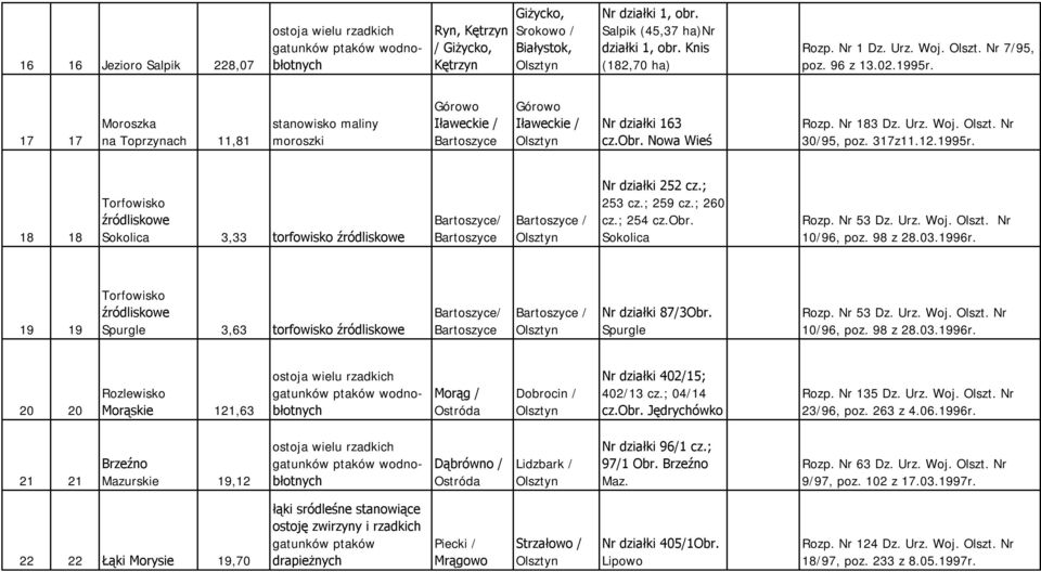 17 17 Moroszka na Toprzynach 11,81 stanowisko maliny moroszki Górowo Iławeckie / Bartoszyce Górowo Iławeckie / Nr działki 163 cz.obr. Nowa Wieś Rozp. Nr 183 Dz. Urz. Woj. Olszt. Nr 30/95, poz. 317z11.