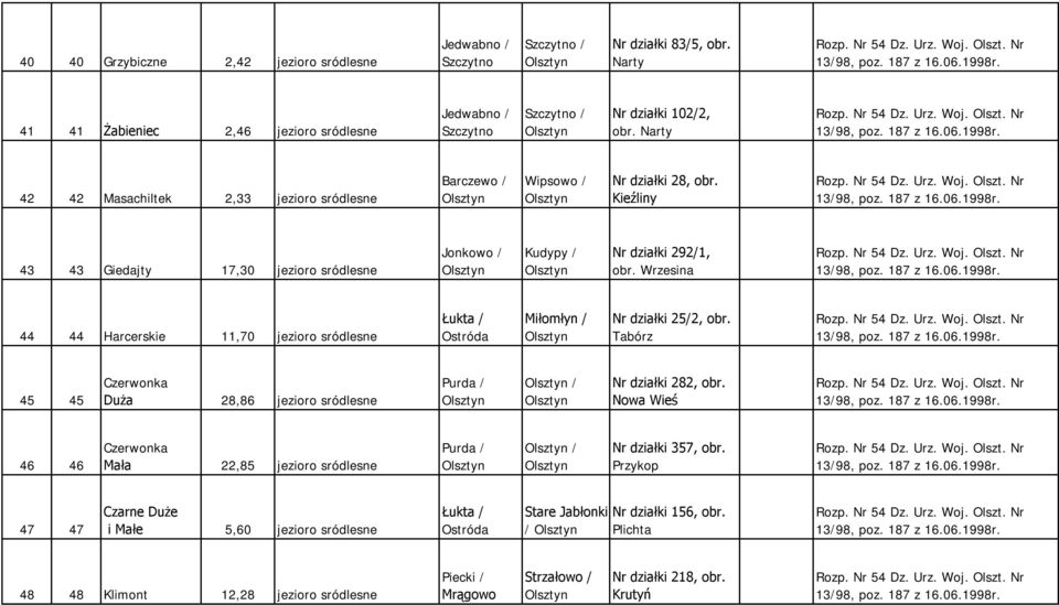 Wrzesina 44 44 Harcerskie 11,70 jezioro sródlesne Łukta / Ostróda Miłomłyn / Nr działki 25/2, obr. Tabórz 45 45 Czerwonka Duża 28,86 jezioro sródlesne Purda / / Nr działki 282, obr.