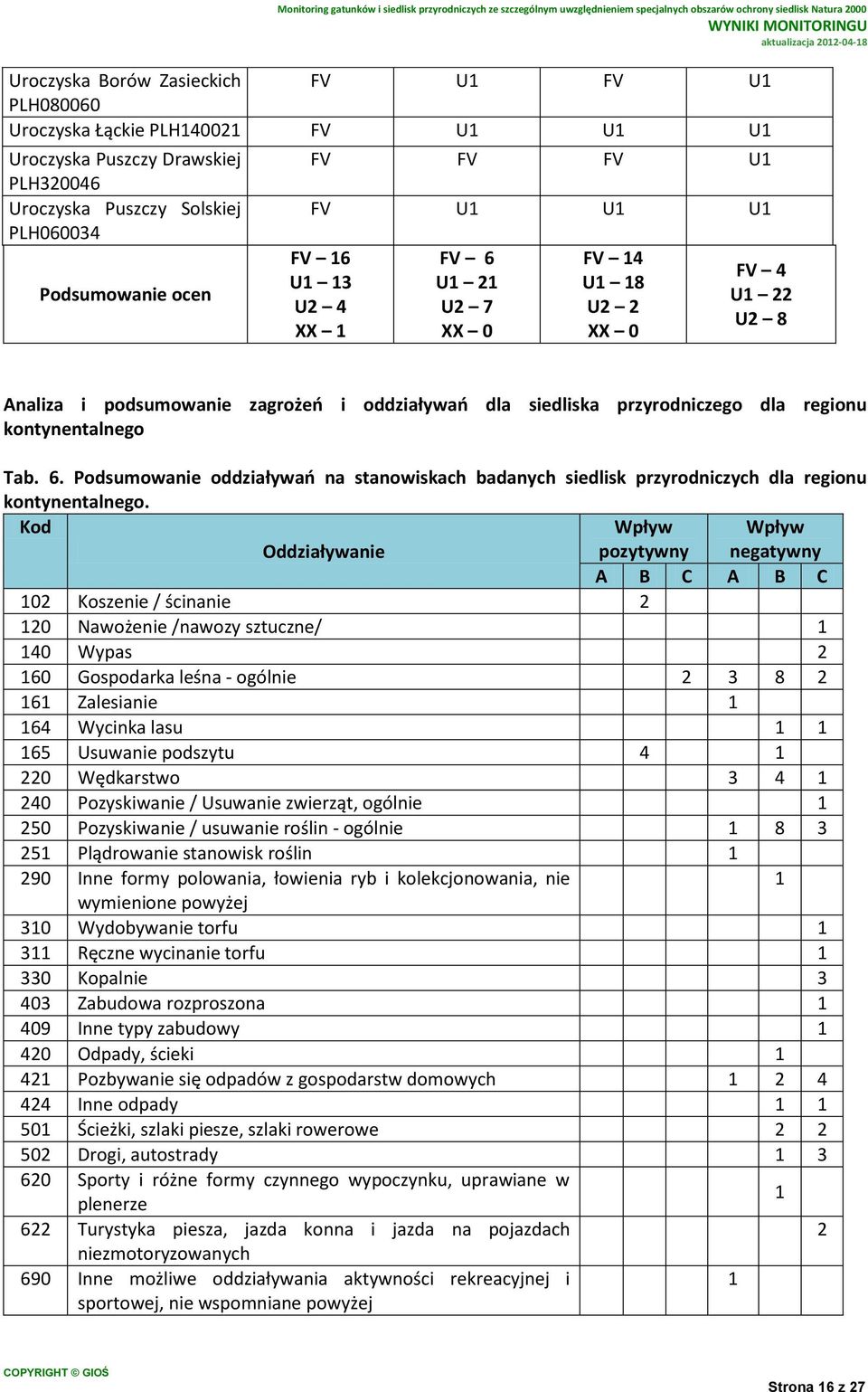 Kod Wpływ Wpływ Oddziaływanie pozytywny negatywny A B C A B C 102 Koszenie / ścinanie 2 120 Nawożenie /nawozy sztuczne/ 1 140 Wypas 2 160 Gospodarka leśna - ogólnie 2 3 8 2 161 Zalesianie 1 164