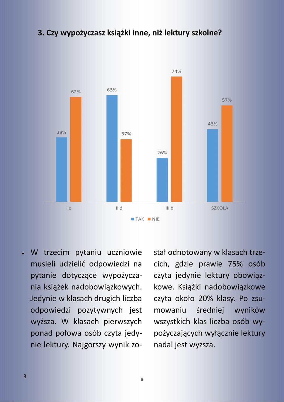 Jedynie w klasach drugich liczba odpowiedzi pozytywnych jest wyższa. W klasach pierwszych ponad połowa osób czyta jedynie lektury.