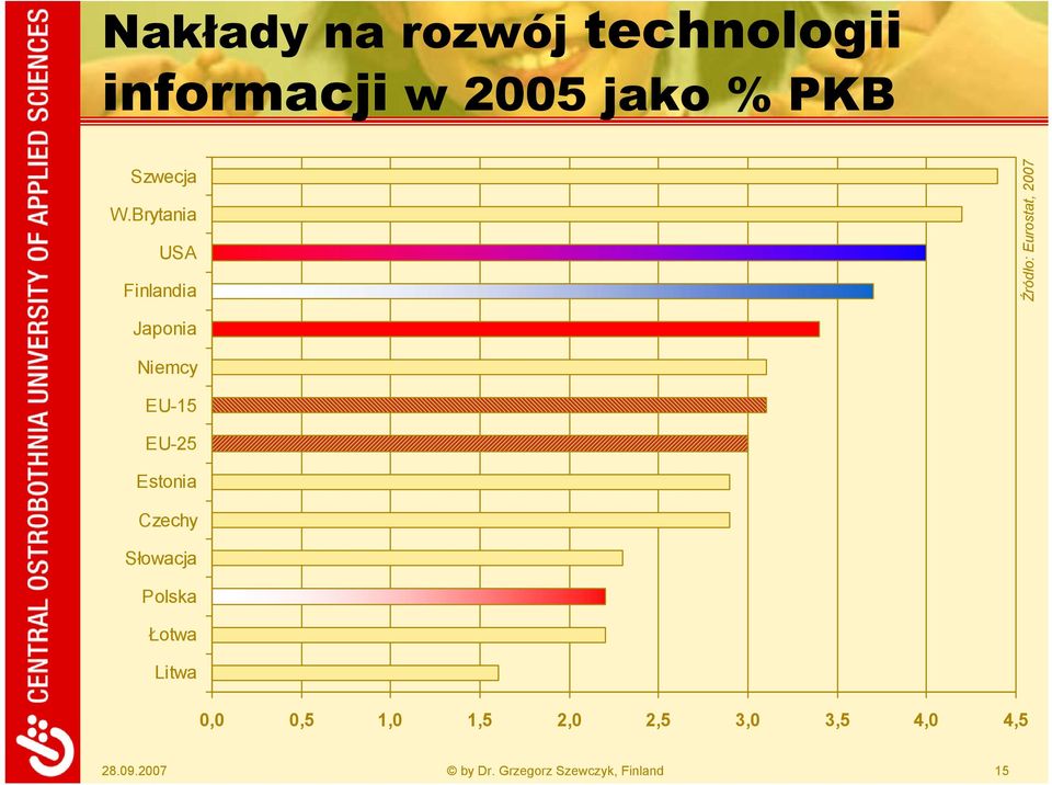 EU-15 EU-25 Estonia Czechy Słowacja Polska Łotwa Litwa 0,0 0,5 1,0