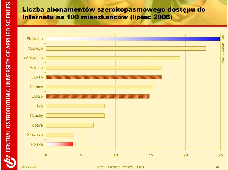 Brytania Estonia Źródło: Eurostat, 2007 EU-15 Niemcy EU-25 Litwa