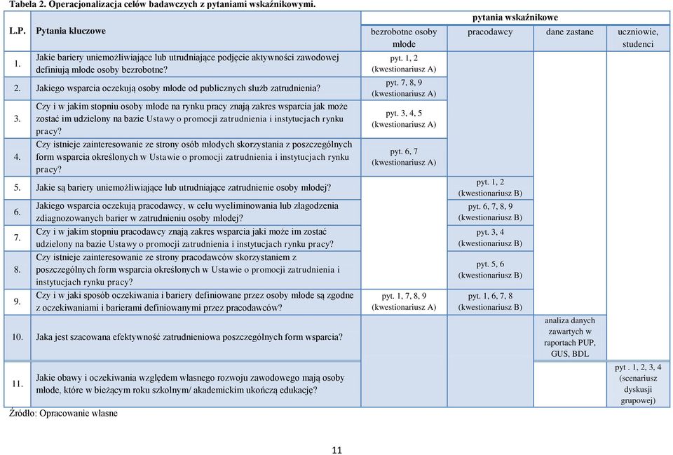 Jakiego wsparcia oczekują osoby młode od publicznych służb zatrudnienia? 3. 4.