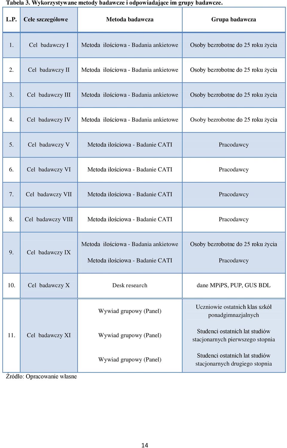 Cel badawczy III Metoda ilościowa - Badania ankietowe Osoby bezrobotne do 25 roku życia 4. Cel badawczy IV Metoda ilościowa - Badania ankietowe Osoby bezrobotne do 25 roku życia 5.