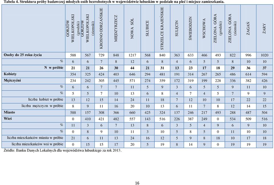 Osoby do 25 roku życia 588 567 729 848 1217 568 840 363 633 466 493 822 996 1020 % 6 6 7 8 12 6 8 4 6 5 5 8 10 10 N w próbie 21 21 26 30 44 21 31 13 23 17 18 29 36 37 Kobiety 354 325 424 403 646 294