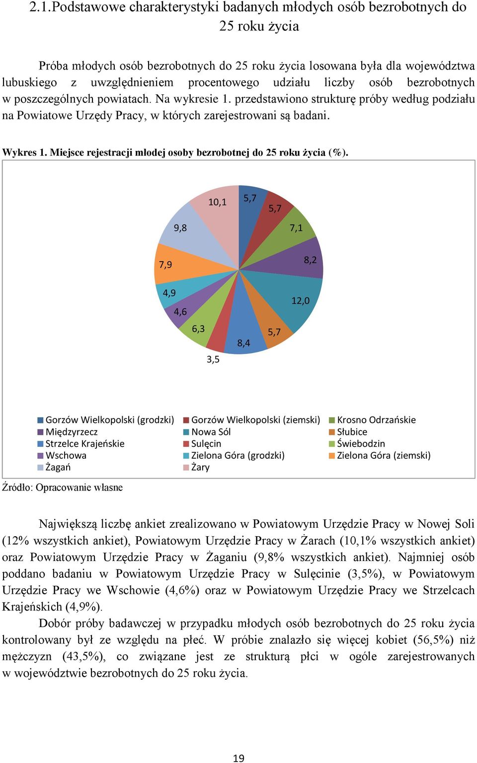 Wykres 1. Miejsce rejestracji młodej osoby bezrobotnej do 25 roku życia (%).