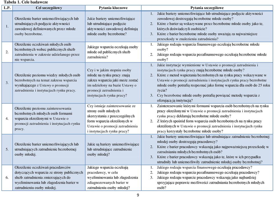 Określenie oczekiwań młodych osób bezrobotnych wobec publicznych służb zatrudnienia w zakresie udzielanego przez nie wsparcia.