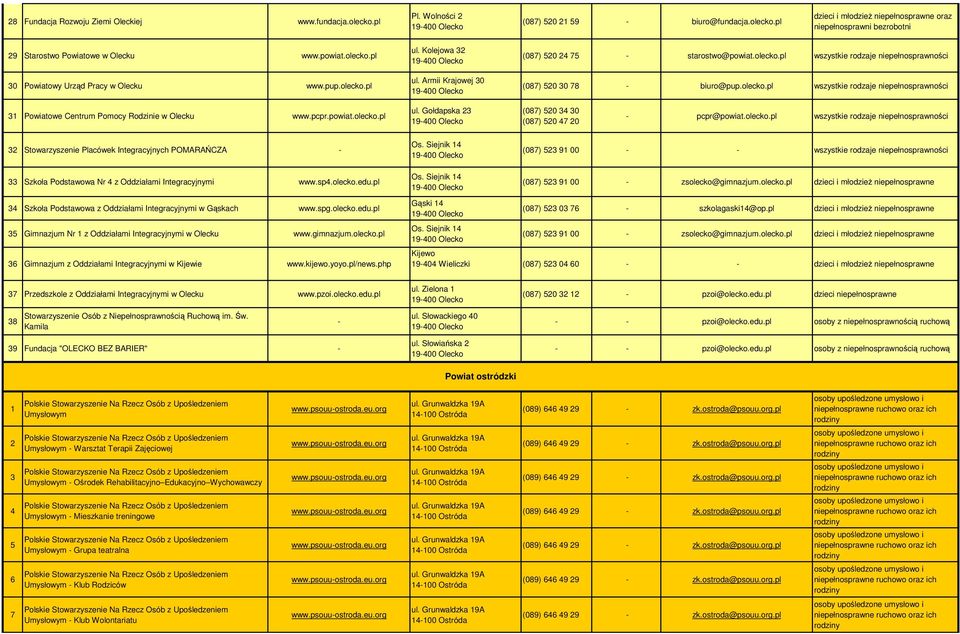 olecko.pl wszystkie rodzaje niepełnosprawności 31 Powiatowe Centrum Pomocy Rodzinie w Olecku www.pcpr.powiat.olecko.pl ul. Gołdapska 23 19400 Olecko (087) 520 34 30 (087) 520 47 20 pcpr@powiat.olecko.pl wszystkie rodzaje niepełnosprawności 32 Stowarzyszenie Placówek Integracyjnych POMARAŃCZA Os.