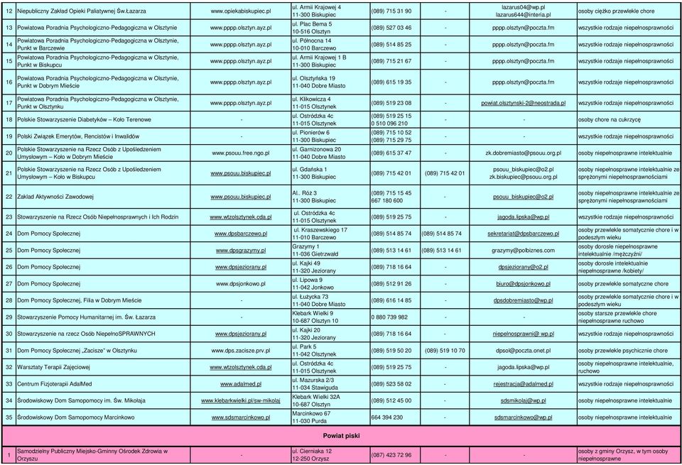 Armii Krajowej 4 11300 Biskupiec ul. Plac Bema 5 10516 Olsztyn ul. Północna 14 10010 Barczewo ul. Armii Krajowej 1 B 11300 Biskupiec (089) 715 31 90 lazarus04@wp.pl lazarus644@interia.