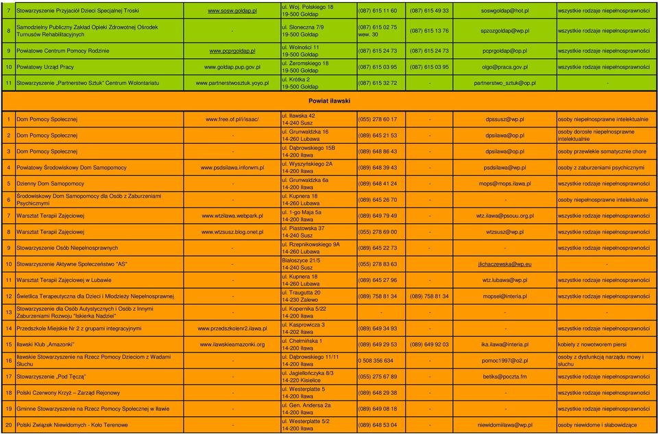 30 (087) 615 13 76 spzozgoldap@wp.pl wszystkie rodzaje niepełnosprawności 9 Powiatowe Centrum Pomocy Rodzinie www.pcprgoldap.pl 10 Powiatowy Urząd Pracy www.goldap.pup.gov.