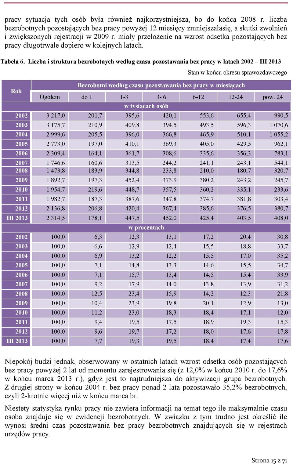 miały przełożenie na wzrost odsetka pozostających bez pracy długotrwale dopiero w kolejnych latach. Tabela 6.