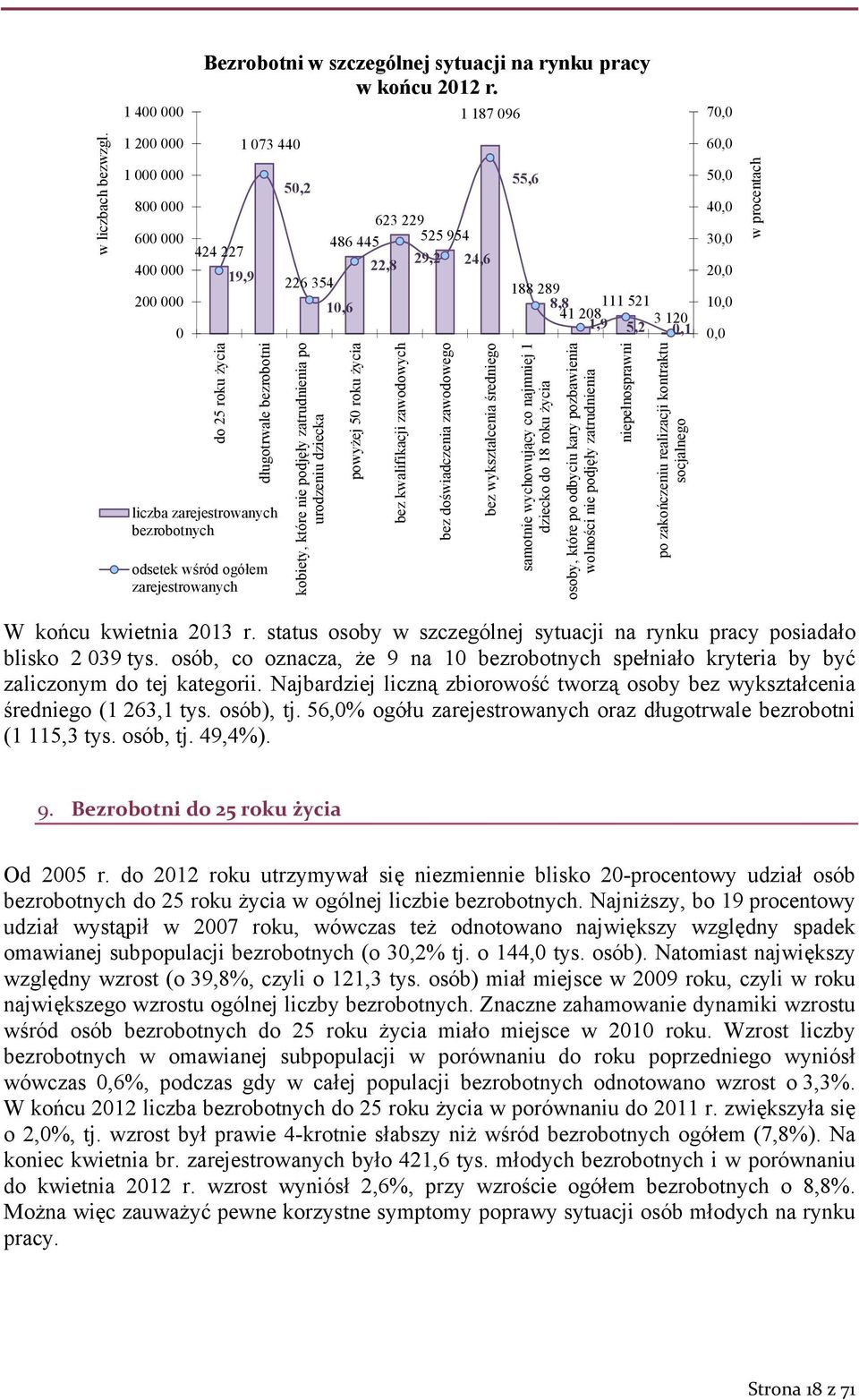 zarejestrowanych Bezrobotni w szczególnej sytuacji na rynku pracy w końcu 2012 r.