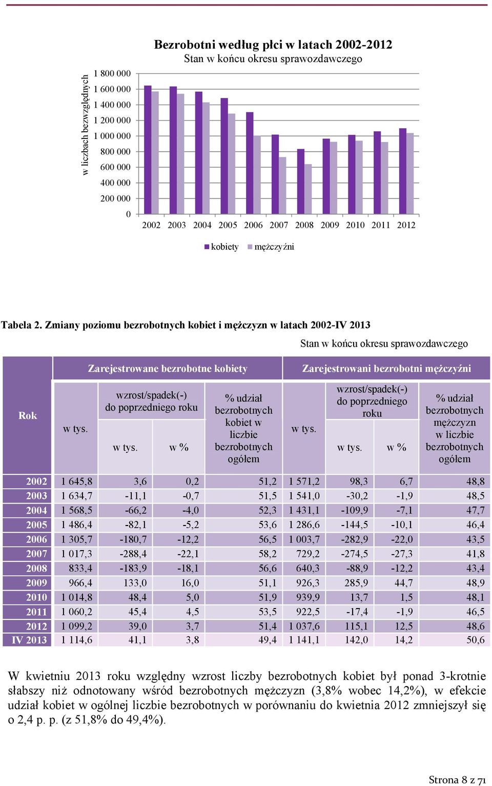 Zmiany poziomu bezrobotnych kobiet i mężczyzn w latach 2002-IV 2013 Stan w końcu okresu sprawozdawczego Zarejestrowane bezrobotne kobiety Zarejestrowani bezrobotni mężczyźni Rok w tys.