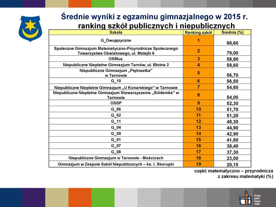 Matejki 6 2 79,00 OSMuz. 3 58,80 Niepubliczne Niepłatne Gimnazjum Tarnów, ul.