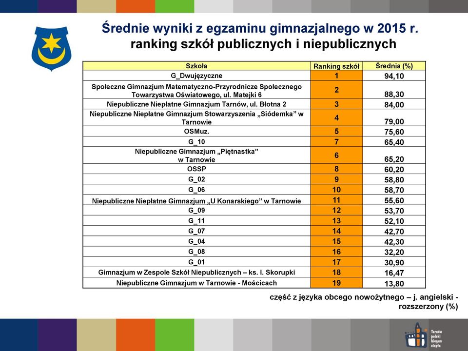 Matejki 6 2 88,30 Niepubliczne Niepłatne Gimnazjum Tarnów, ul. Błotna 2 3 84,00 Niepubliczne Niepłatne Gimnazjum Stowarzyszenia Siódemka w Tarnowie 4 79,00 OSMuz.