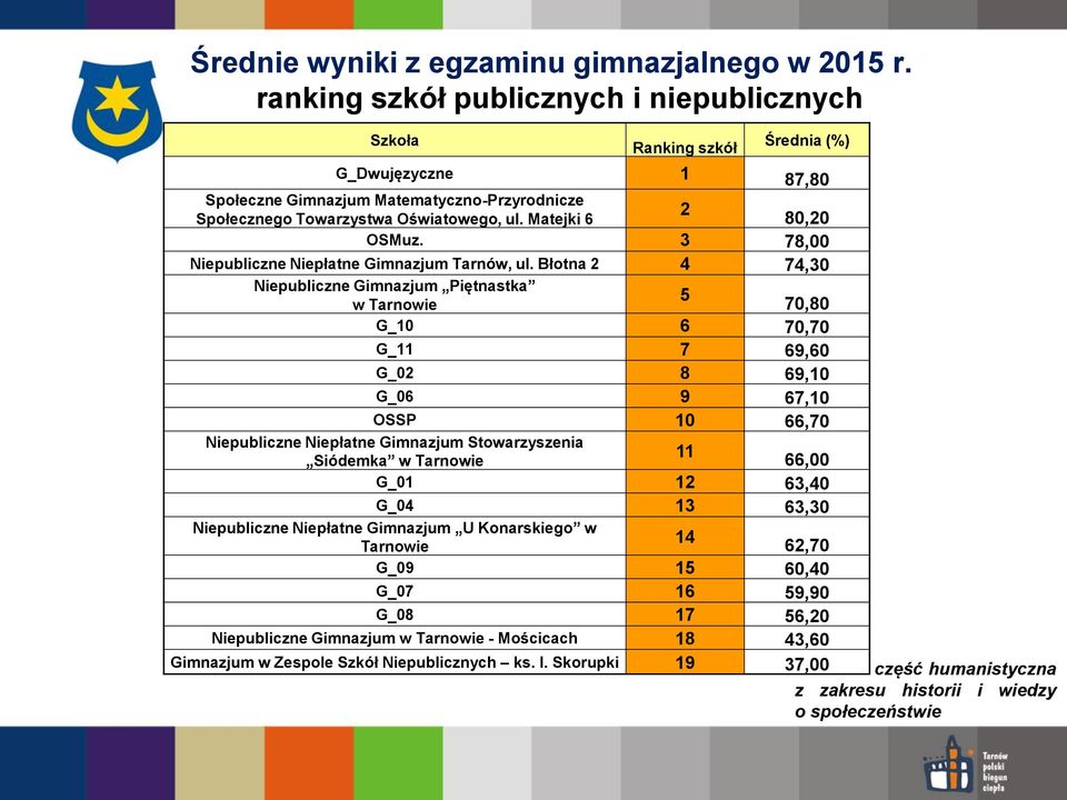 Matejki 6 2 80,20 OSMuz. 3 78,00 Niepubliczne Niepłatne Gimnazjum Tarnów, ul.