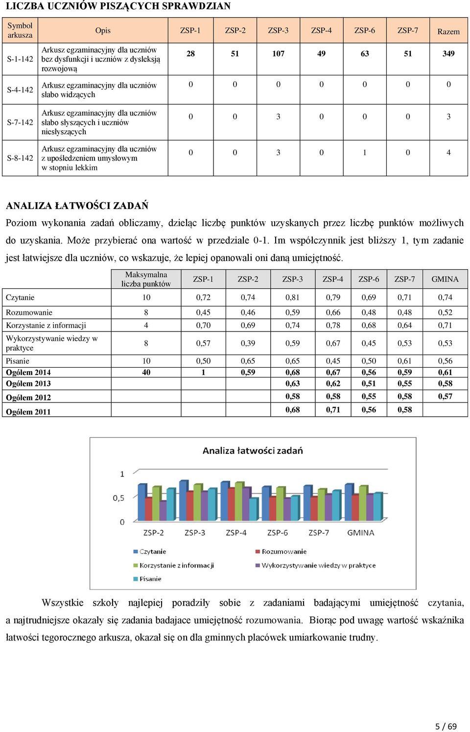 stopniu lekkim 28 51 107 49 63 51 349 0 0 0 0 0 0 0 0 0 3 0 0 0 3 0 0 3 0 1 0 4 ANALIZA ŁATWOŚCI ZADAŃ Poziom wykonania zadań obliczamy, dzieląc liczbę punktów uzyskanych przez liczbę punktów