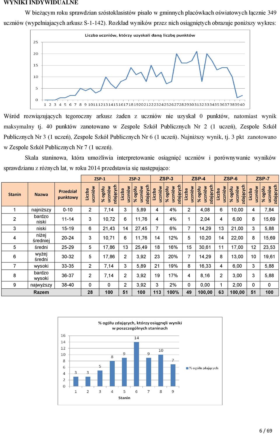 S-1-142). Rozkład wyników przez nich osiągniętych obrazuje poniższy wykres: Wśród rozwiązujących tegoroczny arkusz żaden z uczniów nie uzyskał 0 punktów, natomiast wynik maksymalny tj.