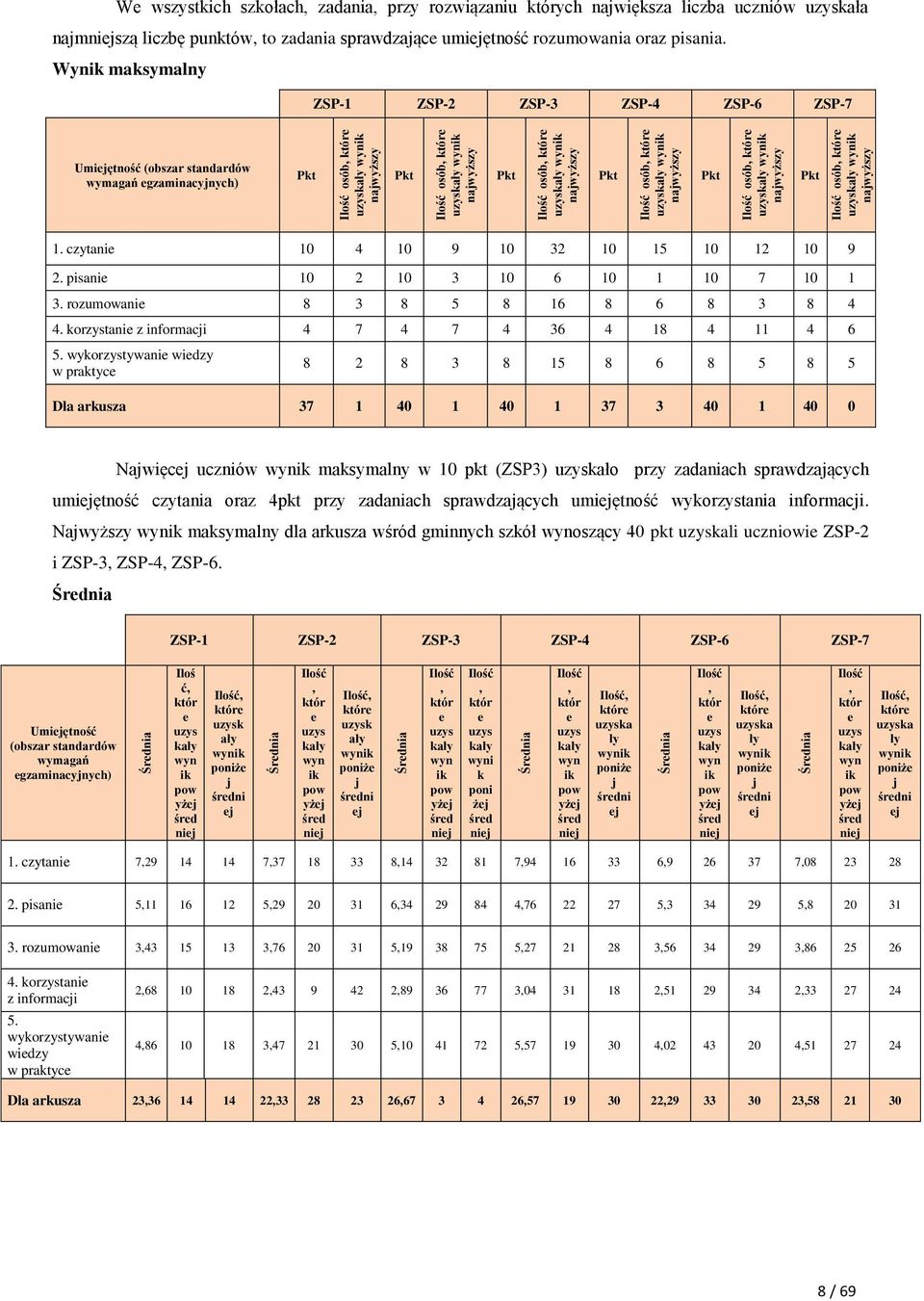 uzyskała najmniejszą liczbę punktów, to zadania sprawdzające umiejętność rozumowania oraz pisania.