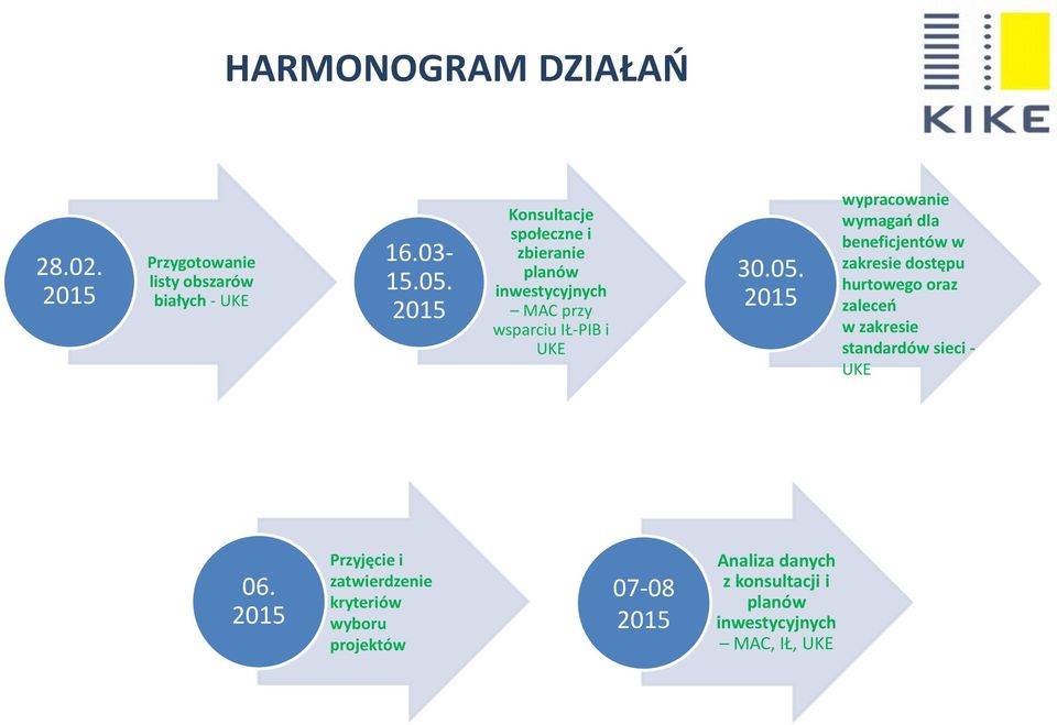 2015 wypracowanie wymagao dla beneficjentów w zakresie dostępu hurtowego oraz zaleceo w zakresie standardów