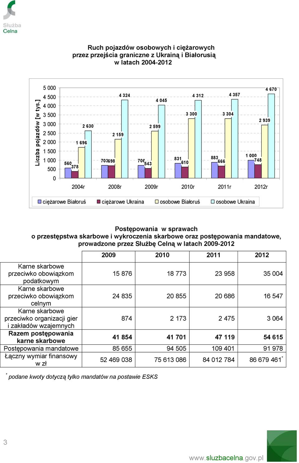 2009r 2010r 2011r 2012r ciężarowe Białoruś ciężarowe Ukraina osobowe Białoruś osobowe Ukraina Postępowania w sprawach o przestępstwa skarbowe i wykroczenia skarbowe oraz postępowania mandatowe,