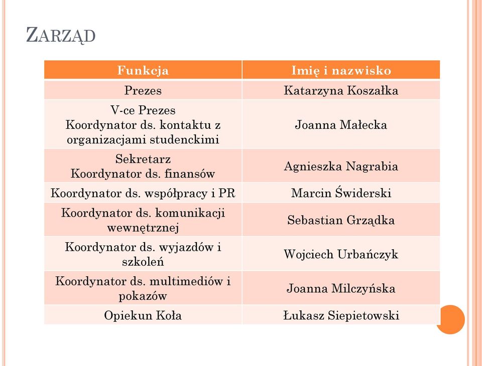 współpracy i PR Koordynator ds. komunikacji wewnętrznej Koordynator ds. wyjazdów i szkoleń Koordynator ds.