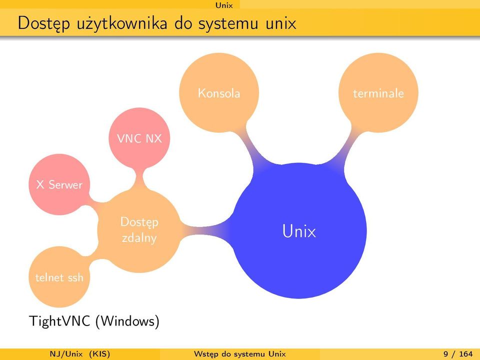 zdalny Unix telnet ssh TightVNC (Windows)
