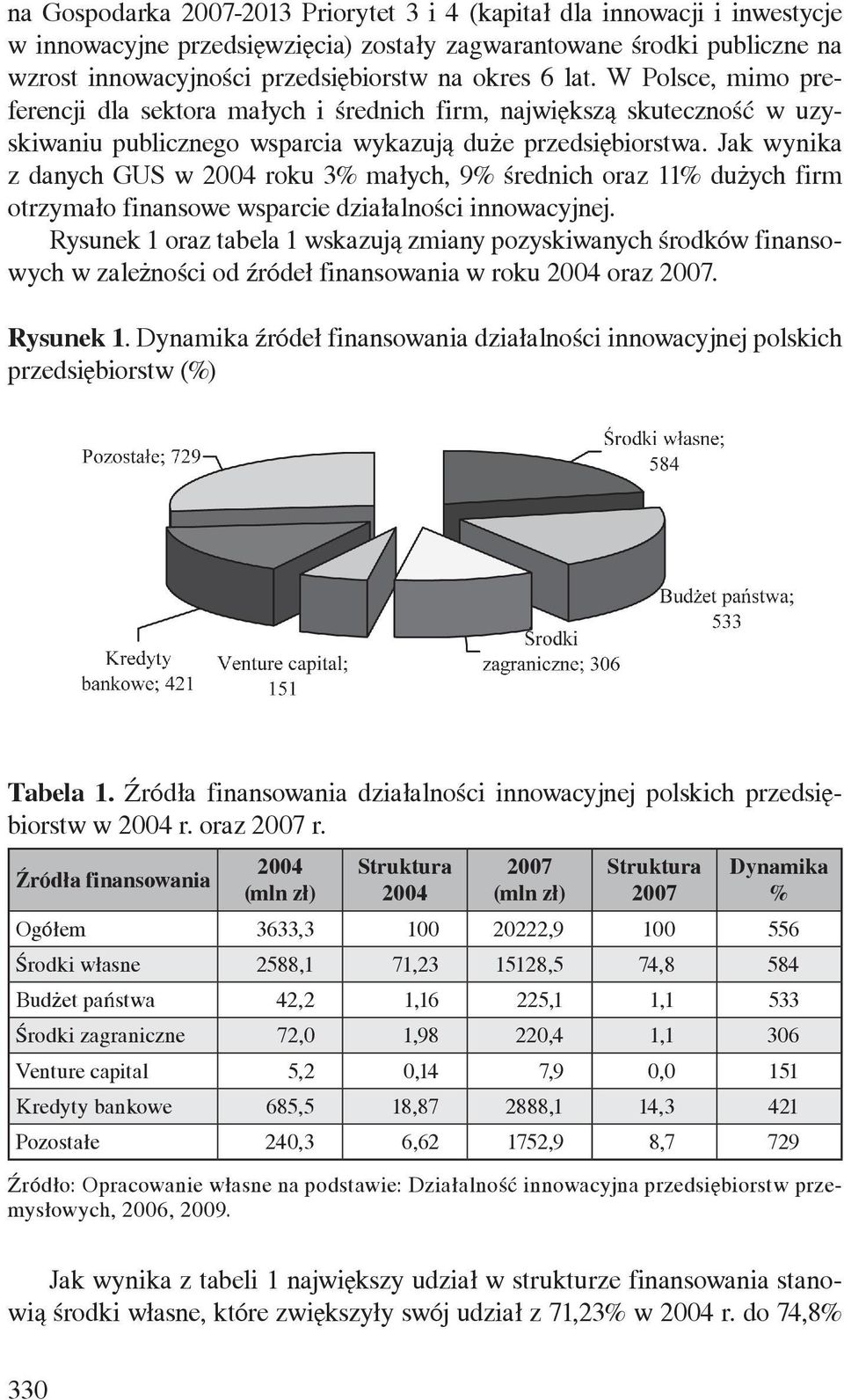 Jak wynika z danych GUS w 2004 roku 3% małych, 9% średnich oraz 11% dużych firm otrzymało finansowe wsparcie działalności innowacyjnej.