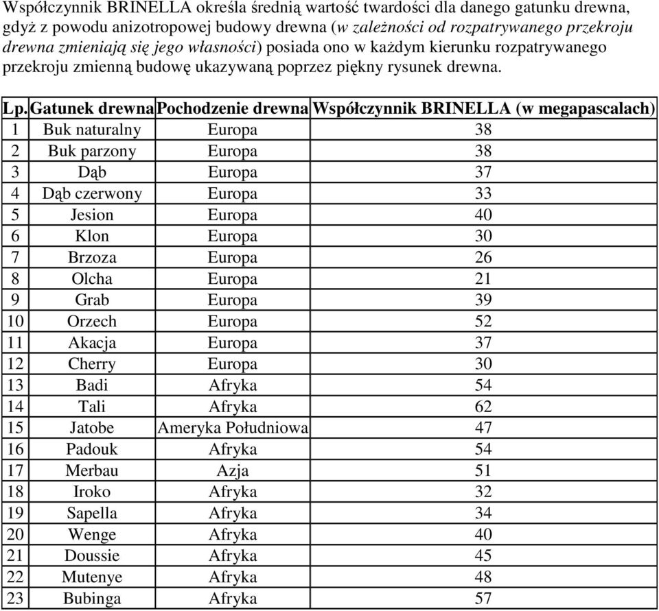 Gatunek drewna Pochodzenie drewna Współczynnik BRINELLA (w megapascalach) 1 Buk naturalny Europa 38 2 Buk parzony Europa 38 3 Dąb Europa 37 4 Dąb czerwony Europa 33 5 Jesion Europa 40 6 Klon Europa