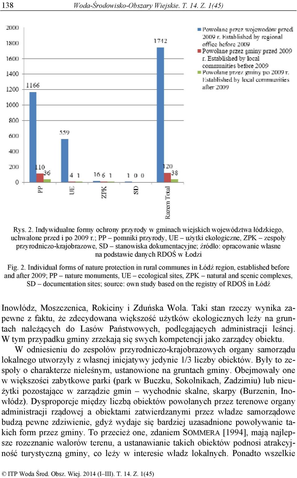 Individual forms of nature protection in rural communes in Łódź region, established before and after 2009; PP nature monuments, UE ecological sites, ZPK natural and scenic complexes, SD documentation