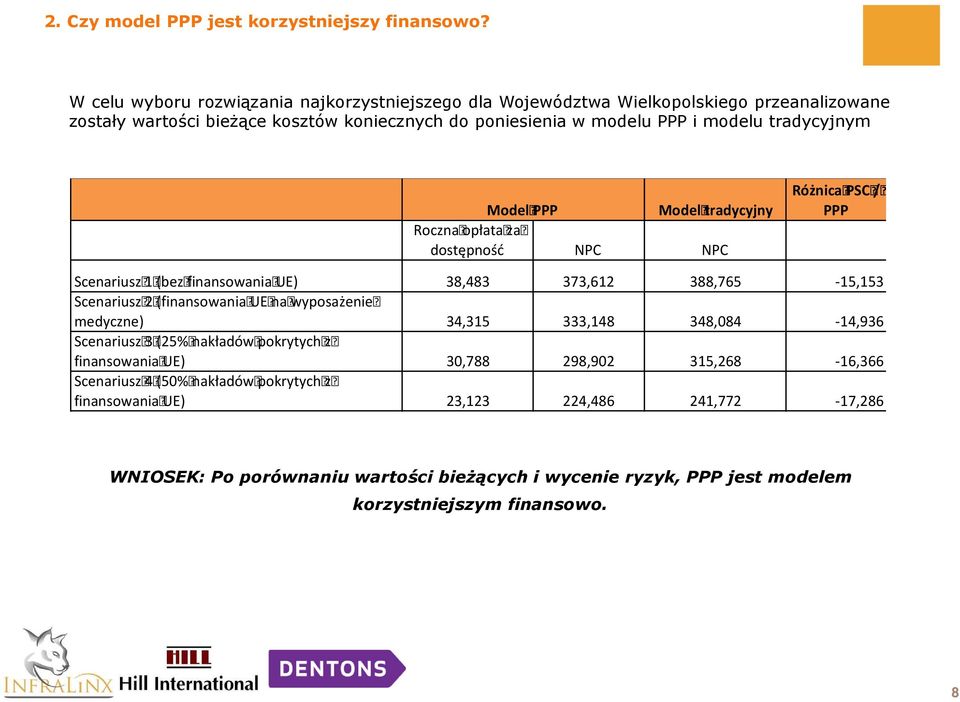 tradycyjnym Model PPP Model tradycyjny Roczna opłata za dostępność NPC NPC Różnica PSC / PPP Scenariusz 1 (bez finansowania UE) 38,483 373,612 388,765-15,153 Scenariusz 2 (finansowania