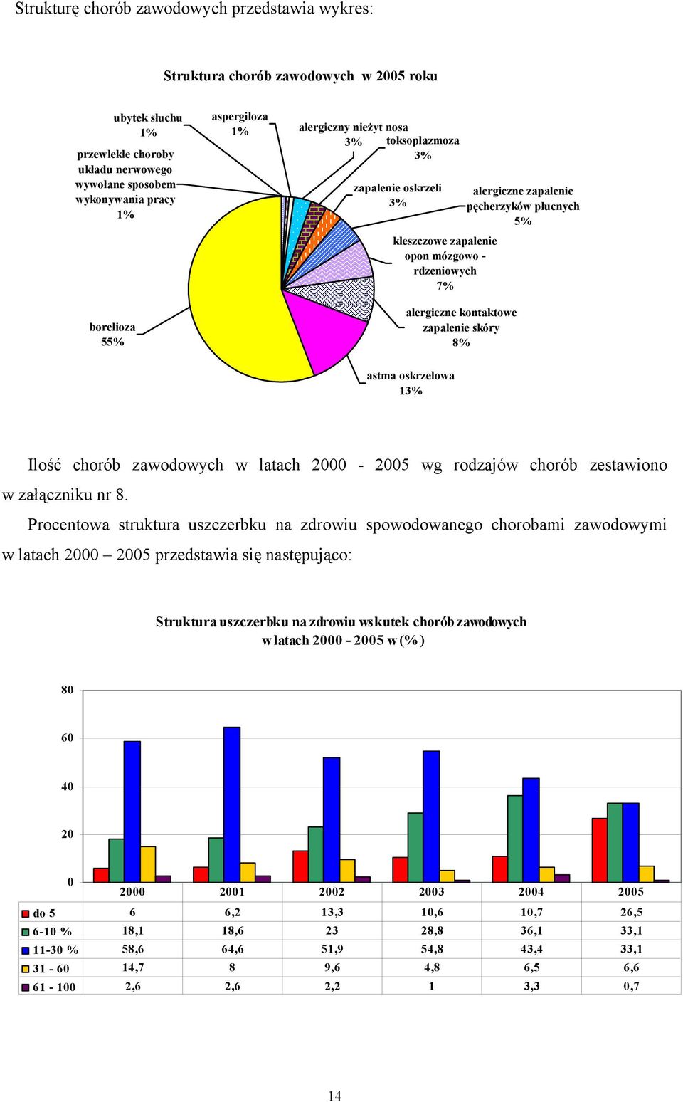 pęcherzyków płucnych 5% astma oskrzelowa 13% Ilość chorób zawodowych w latach 2000-2005 wg rodzajów chorób zestawiono w załączniku nr 8.