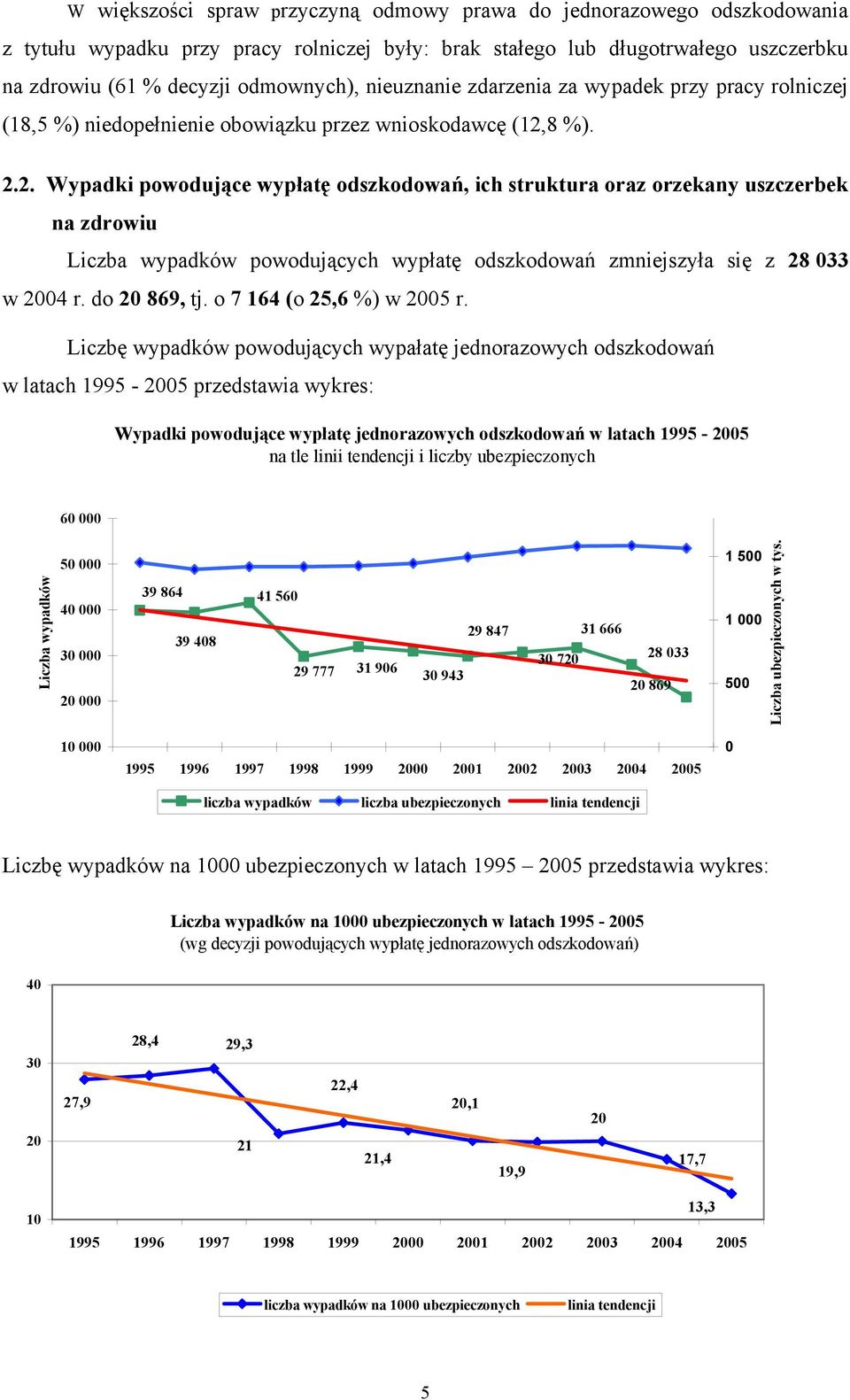 8 %). 2.2. Wypadki powodujące wypłatę odszkodowań, ich struktura oraz orzekany uszczerbek na zdrowiu Liczba wypadków powodujących wypłatę odszkodowań zmniejszyła się z 28 033 w 2004 r. do 20 869, tj.