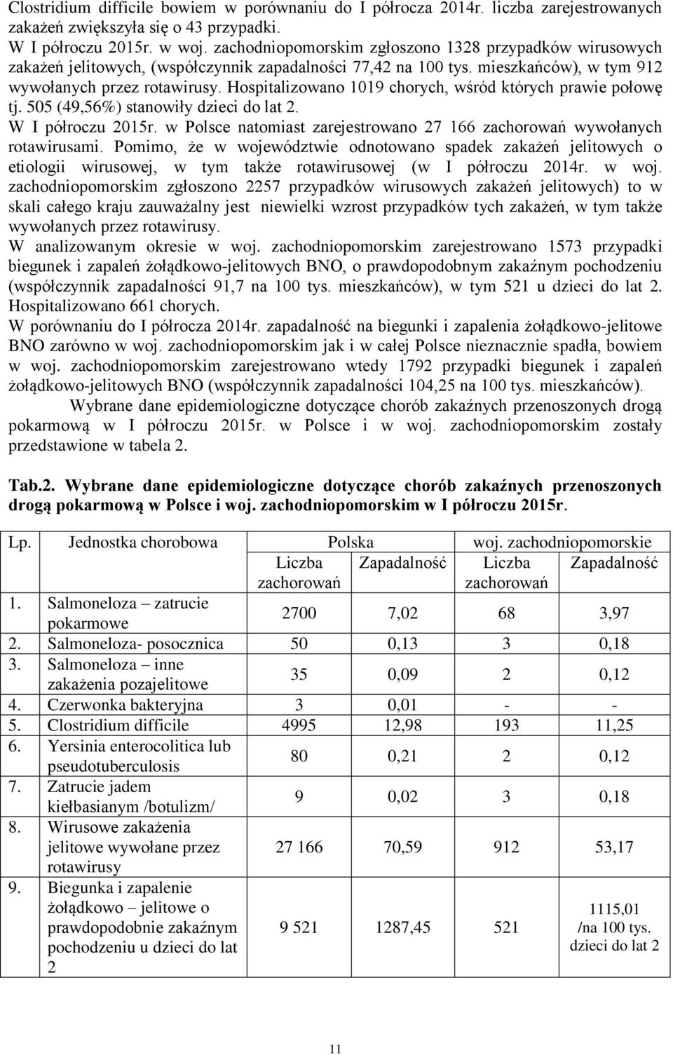 Hospitalizowano 1019 chorych, wśród których prawie połowę tj. 505 (49,56%) stanowiły dzieci do lat 2. W I półroczu 2015r. w Polsce natomiast zarejestrowano 27 166 zachorowań wywołanych rotawirusami.