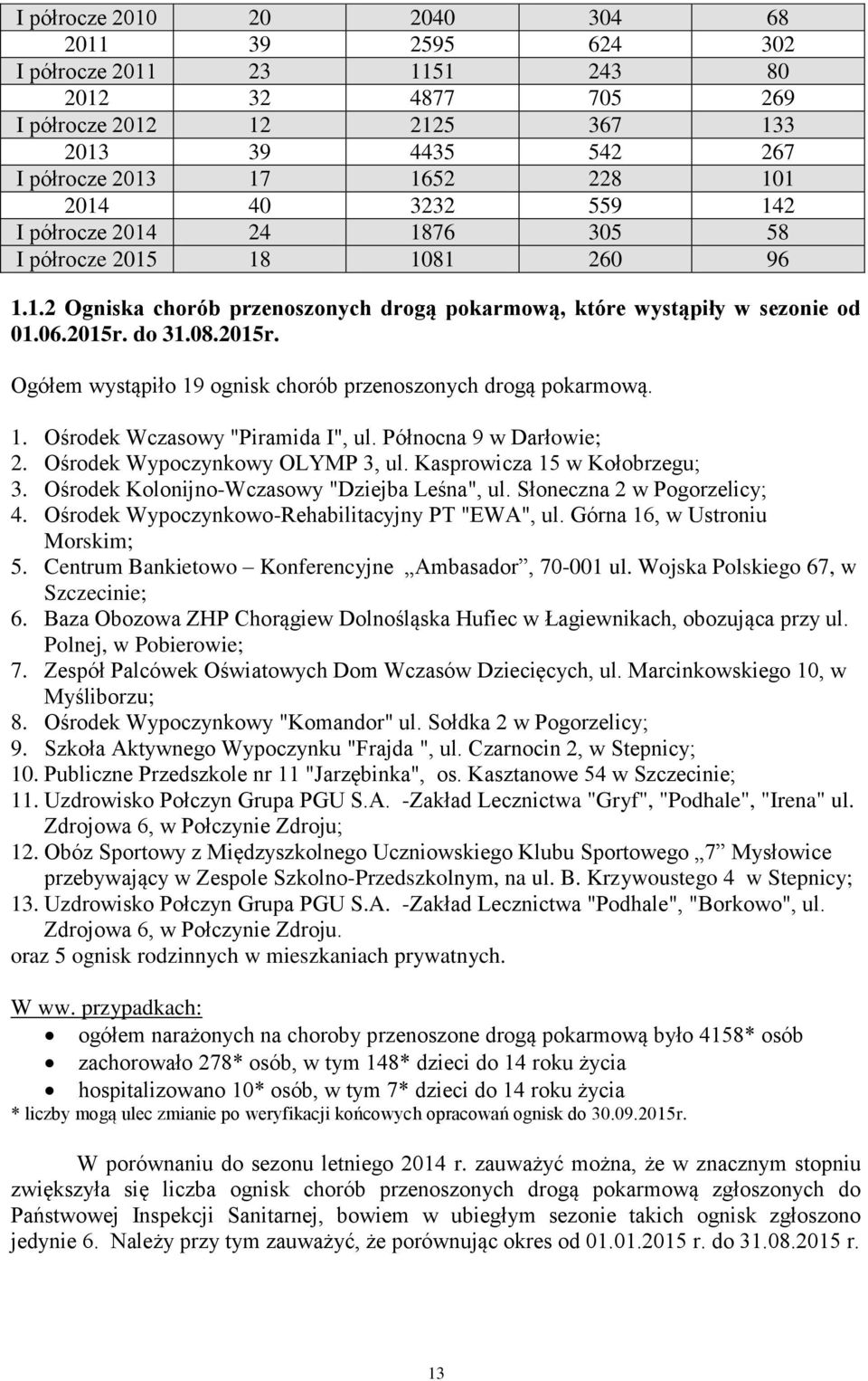 do 31.08.2015r. Ogółem wystąpiło 19 ognisk chorób przenoszonych drogą pokarmową. 1. Ośrodek Wczasowy "Piramida I", ul. Północna 9 w Darłowie; 2. Ośrodek Wypoczynkowy OLYMP 3, ul.