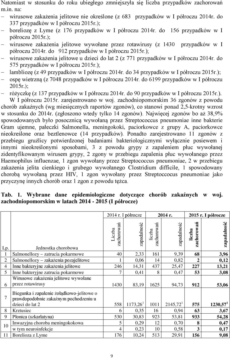 ); wirusowe zakażenia jelitowe wywołane przez rotawirusy (z 1430 przypadków w I półroczu 2014r. do 912 przypadków w I półroczu 2015r.