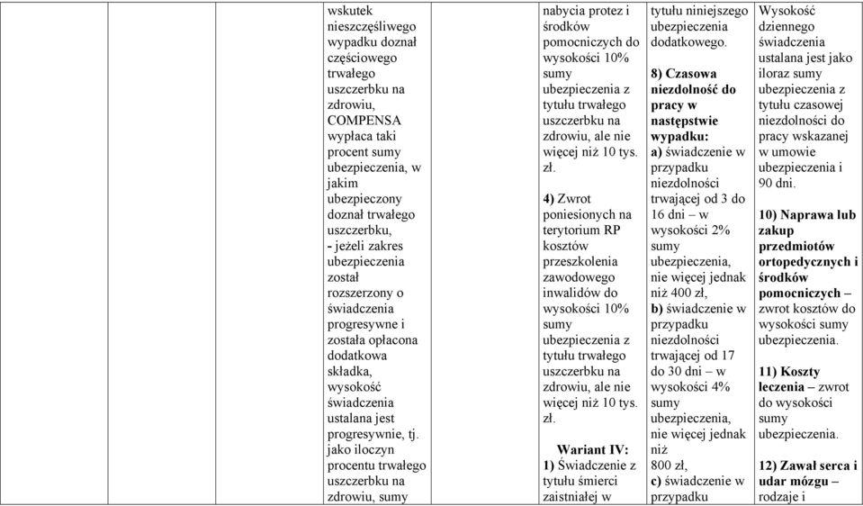 4) Zwrot poniesionych na terytorium RP kosztów przeszkolenia zawodowego inwalidów do wysokości 10% z, ale nie więcej niż 10 tys. zł.