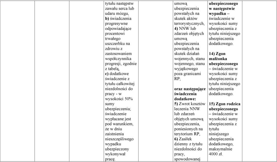 umową powstałych na skutek aktów terrorystycznych, 4) NNW lub zdarzeń objętych umową powstałych na skutek działań wojennych, stanu wojennego, stanu wyjątkowego poza granicami RP; oraz następujące