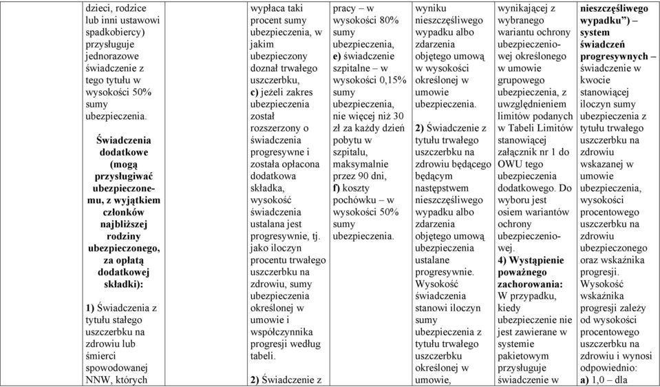 wypłaca taki procent, w jakim doznał uszczerbku, c) jeżeli zakres został rozszerzony o świadczenia progresywne i została opłacona dodatkowa składka, wysokość świadczenia ustalana jest progresywnie,