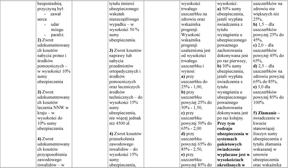 4) Zwrot udokumentowany ch kosztów przysposobienia zawodowego inwalidów w tytułu śmierci wskutek wypadku w wysokości 50 %.