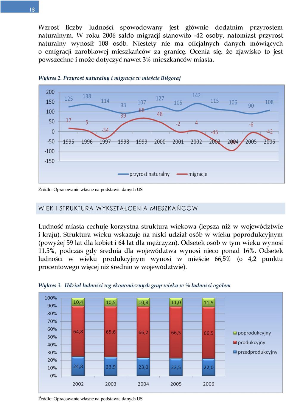 Przyrost naturalny i migracje w mieście Biłgoraj Źródło: Opracowanie własne na podstawie danych US WIEK I STRUKTURA WYKSZTAŁCENIA MIESZKAŃCÓW Ludność miasta cechuje korzystna struktura wiekowa