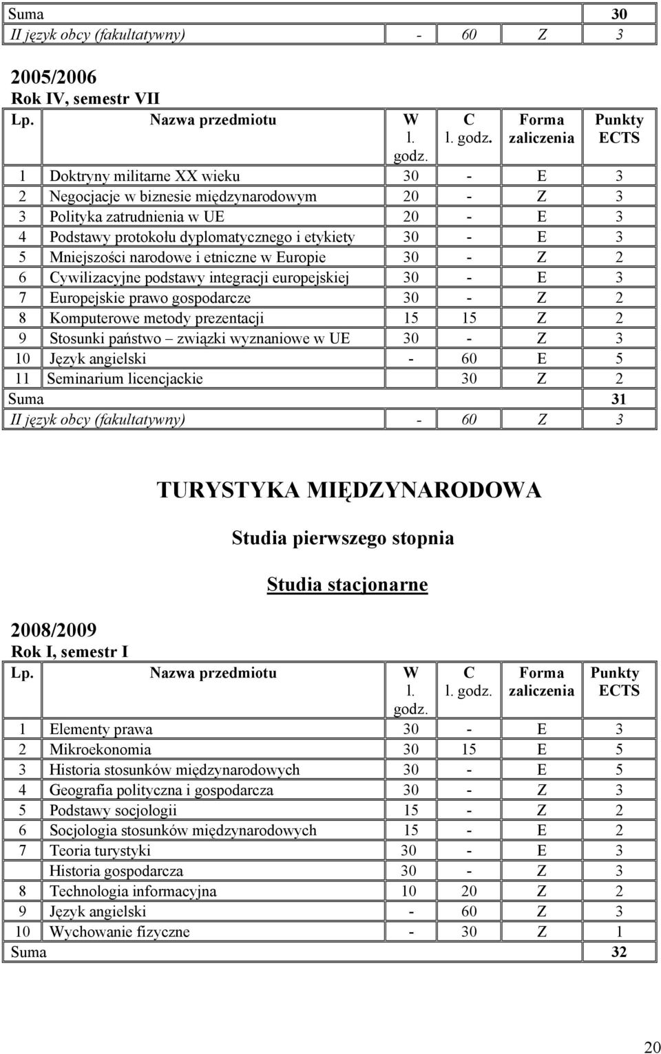 narodowe i etniczne w Europie 30 - Z 2 6 Cywilizacyjne podstawy integracji europejskiej 30 - E 3 7 Europejskie prawo gospodarcze 30 - Z 2 8 Komputerowe metody prezentacji 15 15 Z 2 9 Stosunki państwo