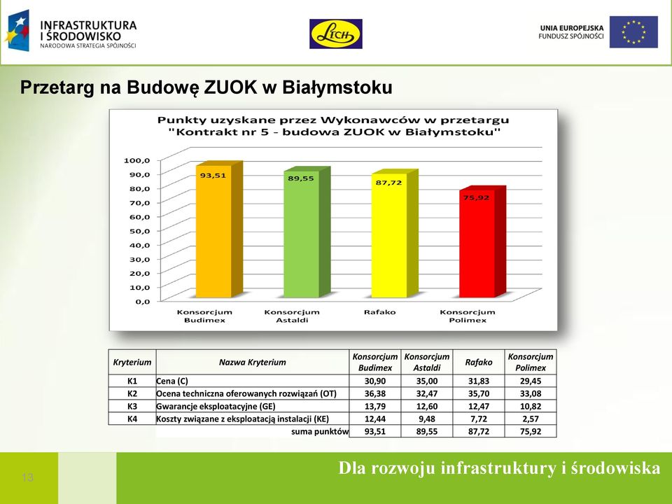 oferowanych rozwiązań (OT) 36,38 32,47 35,70 33,08 K3 Gwarancje eksploatacyjne (GE) 13,79 12,60