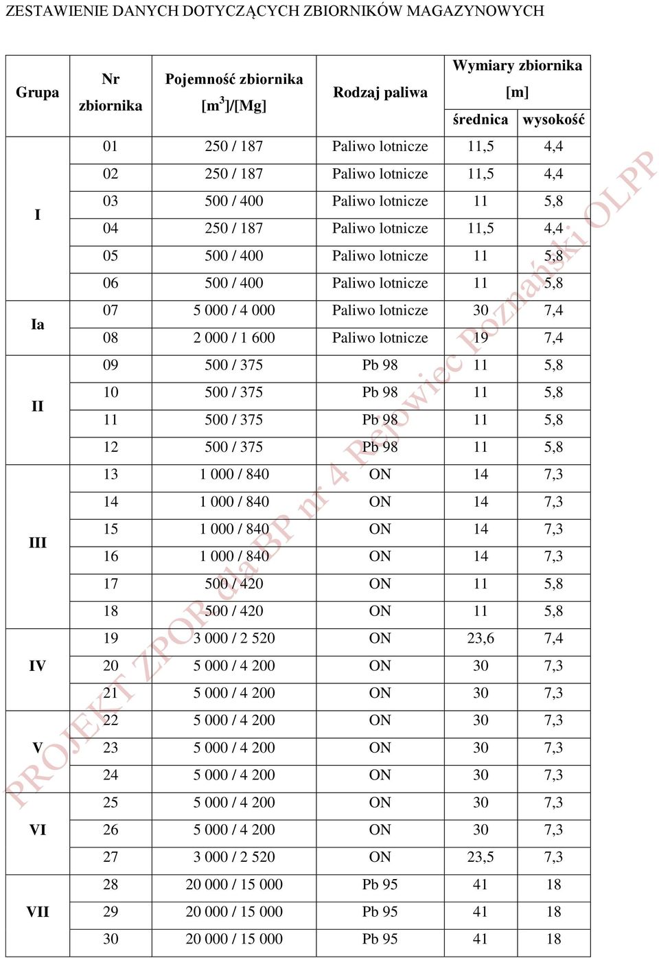 lotnicze 11 5,8 07 5 000 / 4 000 Paliwo lotnicze 30 7,4 08 2 000 / 1 600 Paliwo lotnicze 19 7,4 09 500 / 375 Pb 98 11 5,8 10 500 / 375 Pb 98 11 5,8 11 500 / 375 Pb 98 11 5,8 12 500 / 375 Pb 98 11 5,8